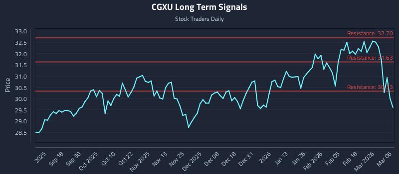 CGXU Long Term Analysis for March 6 2026