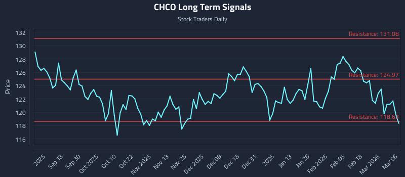 CHCO Long Term Analysis for March 6 2026 CHCO Long Term Analysis for March 6 2026