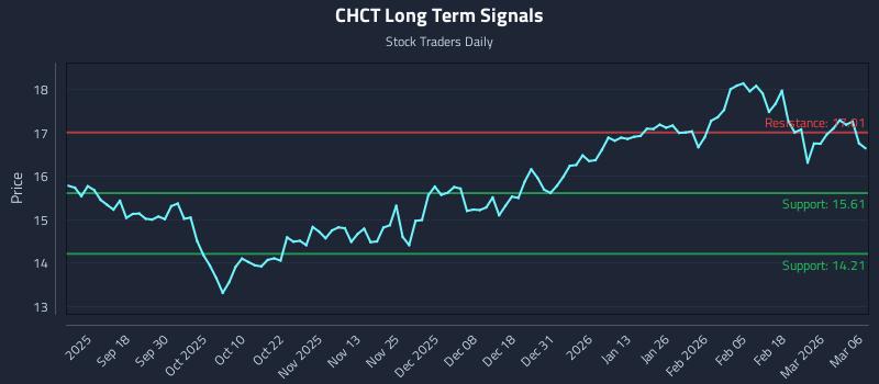 CHCT Long Term Analysis for March 6 2026 CHCT Long Term Analysis for March 6 2026