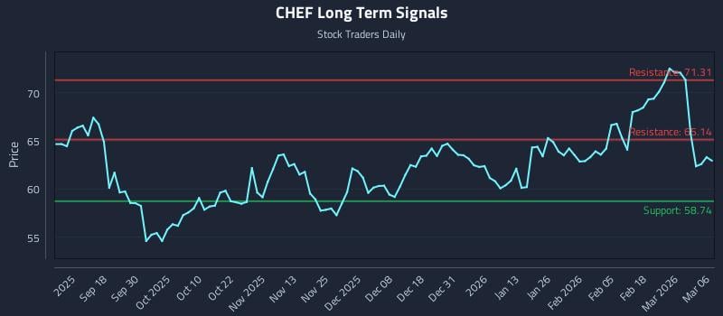 CHEF Long Term Analysis for March 6 2026