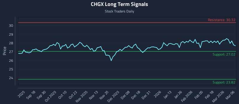 CHGX Long Term Analysis for March 6 2026 CHGX Long Term Analysis for March 6 2026