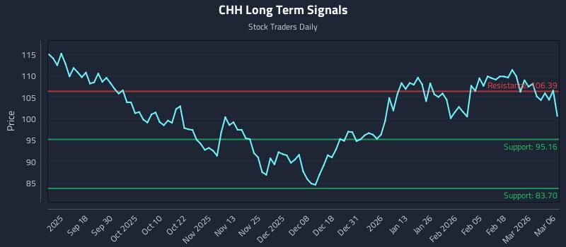 CHH Long Term Analysis for March 6 2026 CHH Long Term Analysis for March 6 2026