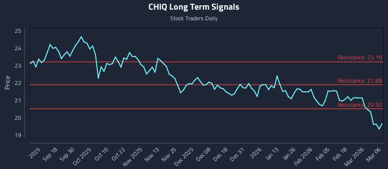 CHIQ Long Term Analysis for March 6 2026