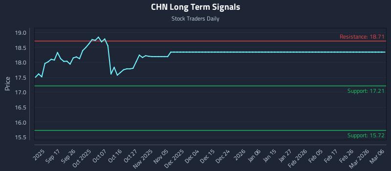 CHN Long Term Analysis for March 6 2026 CHN Long Term Analysis for March 6 2026