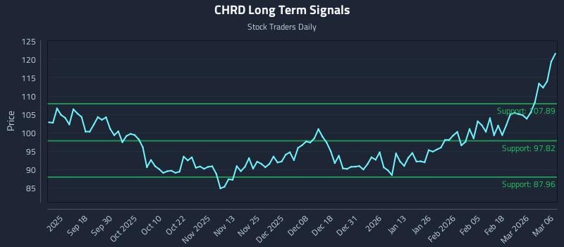 CHRD Long Term Analysis for March 6 2026