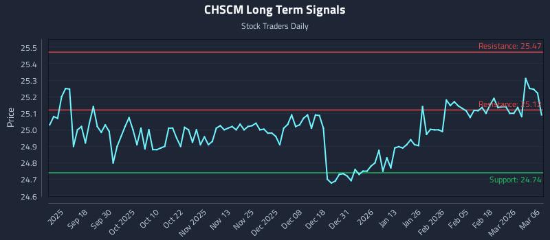 CHSCM Long Term Analysis for March 6 2026