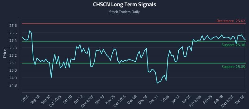CHSCN Long Term Analysis for March 6 2026