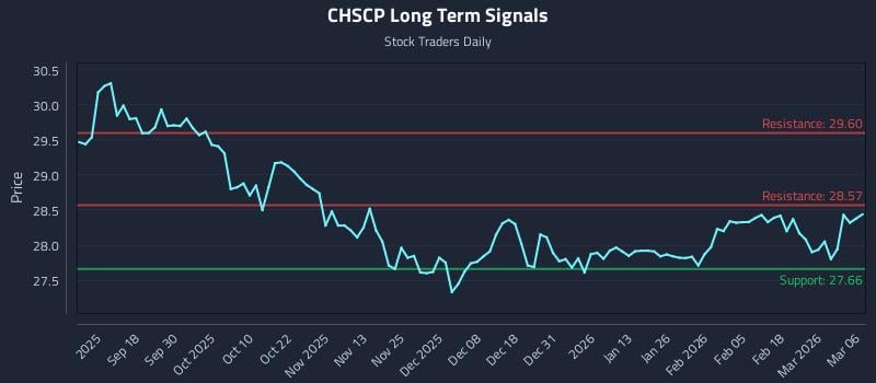 CHSCP Long Term Analysis for March 6 2026