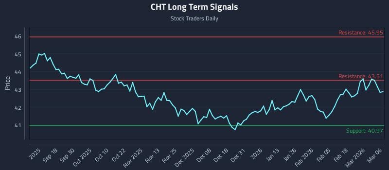 CHT Long Term Analysis for March 6 2026