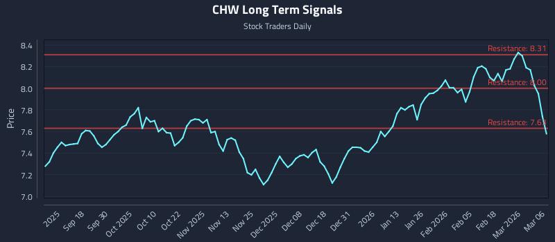 CHW Long Term Analysis for March 6 2026
