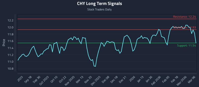 CHY Long Term Analysis for March 6 2026 CHY Long Term Analysis for March 6 2026