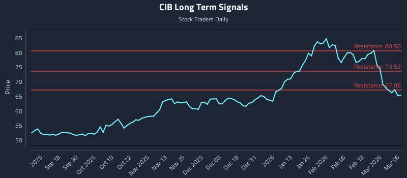 CIB Long Term Analysis for March 6 2026 CIB Long Term Analysis for March 6 2026