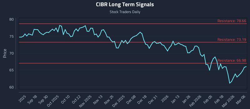 CIBR Long Term Analysis for March 6 2026 CIBR Long Term Analysis for March 6 2026