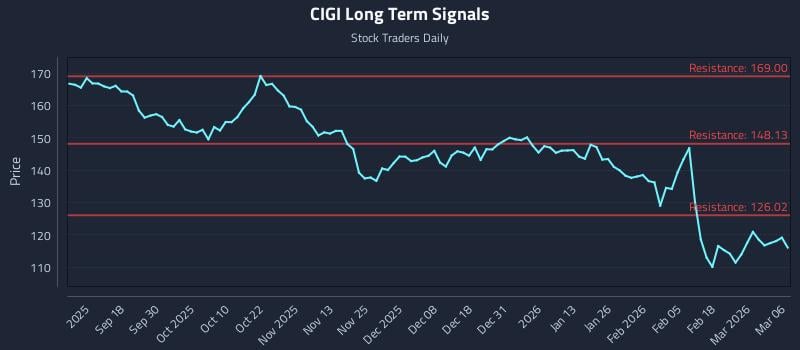 CIGI Long Term Analysis for March 6 2026