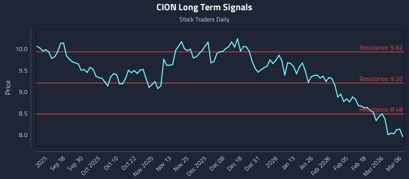 CION Long Term Analysis for March 6 2026