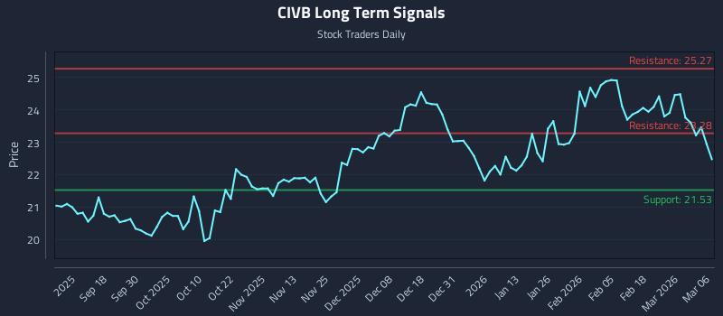 CIVB Long Term Analysis for March 6 2026 CIVB Long Term Analysis for March 6 2026