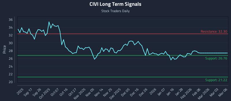 CIVI Long Term Analysis for March 6 2026