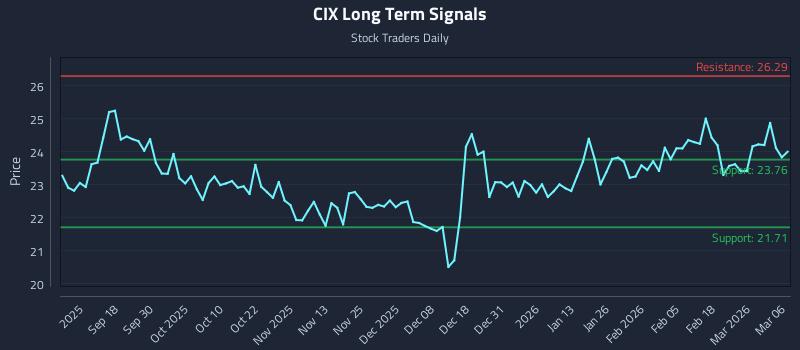 CIX Long Term Analysis for March 6 2026 CIX Long Term Analysis for March 6 2026