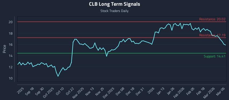 CLB Long Term Analysis for March 6 2026