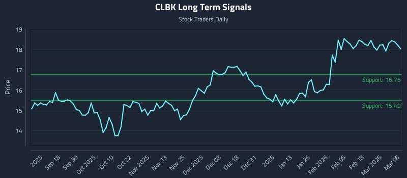 CLBK Long Term Analysis for March 6 2026 CLBK Long Term Analysis for March 6 2026