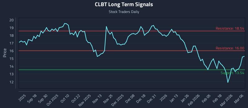 CLBT Long Term Analysis for March 6 2026 CLBT Long Term Analysis for March 6 2026