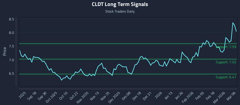 CLDT Long Term Analysis for March 6 2026 CLDT Long Term Analysis for March 6 2026