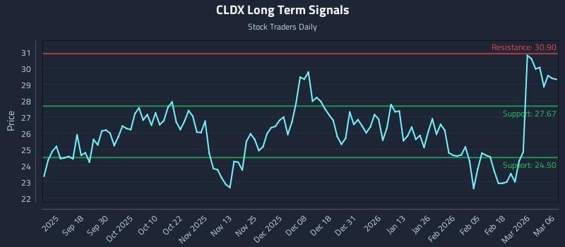 CLDX Long Term Analysis for March 6 2026