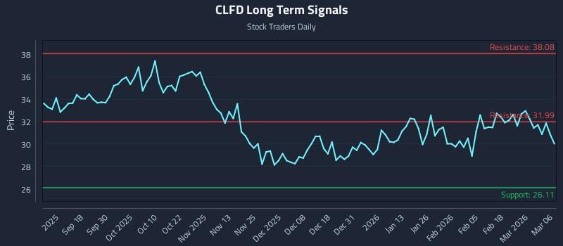 CLFD Long Term Analysis for March 6 2026