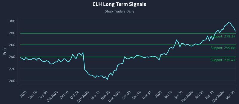 CLH Long Term Analysis for March 6 2026 CLH Long Term Analysis for March 6 2026