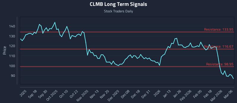 CLMB Long Term Analysis for March 6 2026