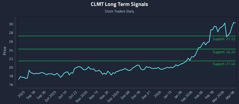 CLMT Long Term Analysis for March 6 2026