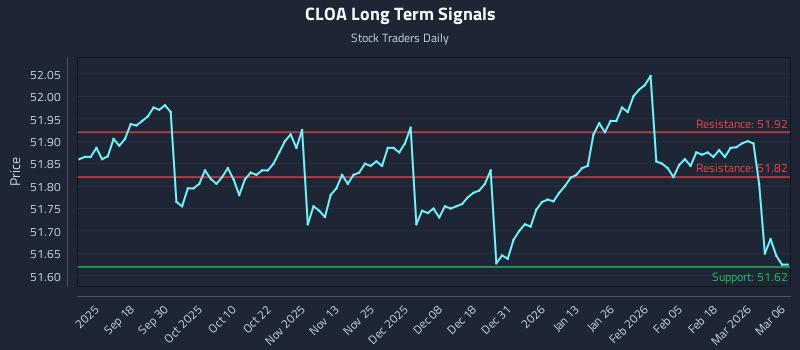 CLOA Long Term Analysis for March 6 2026 CLOA Long Term Analysis for March 6 2026