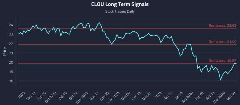 CLOU Long Term Analysis for March 6 2026 CLOU Long Term Analysis for March 6 2026