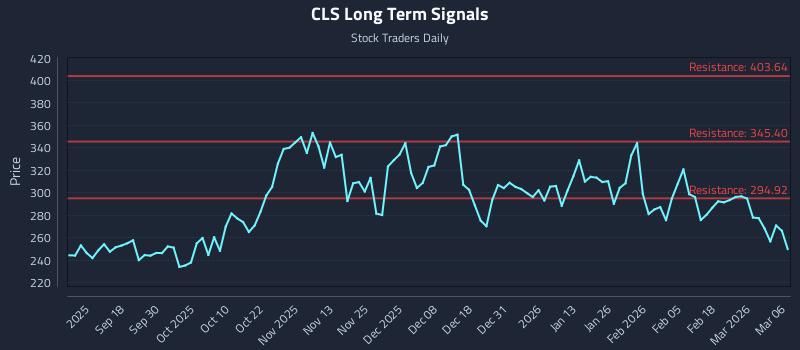 CLS Long Term Analysis for March 6 2026 CLS Long Term Analysis for March 6 2026