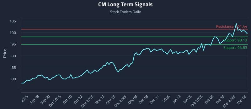 CM Long Term Analysis for March 6 2026
