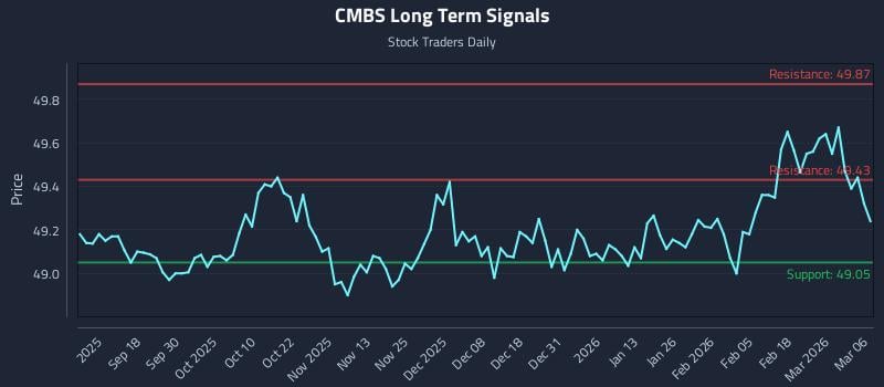 CMBS Long Term Analysis for March 6 2026