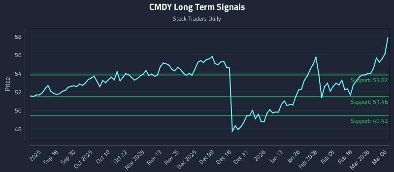 CMDY Long Term Analysis for March 6 2026
