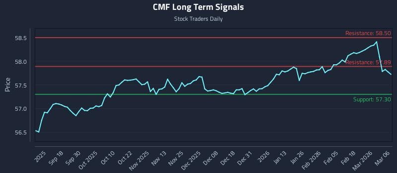 CMF Long Term Analysis for March 6 2026
