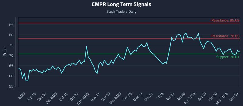 CMPR Long Term Analysis for March 6 2026 CMPR Long Term Analysis for March 6 2026