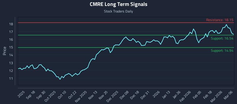 CMRE Long Term Analysis for March 6 2026