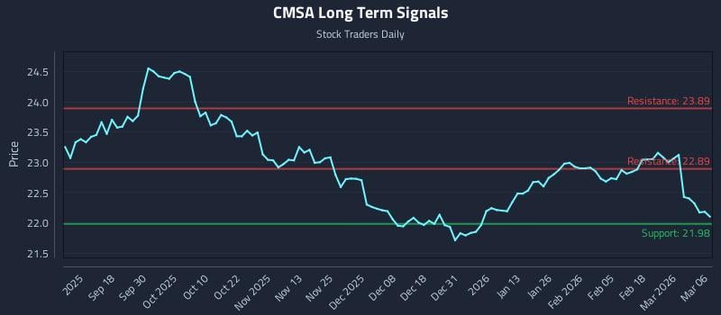 CMSA Long Term Analysis for March 6 2026