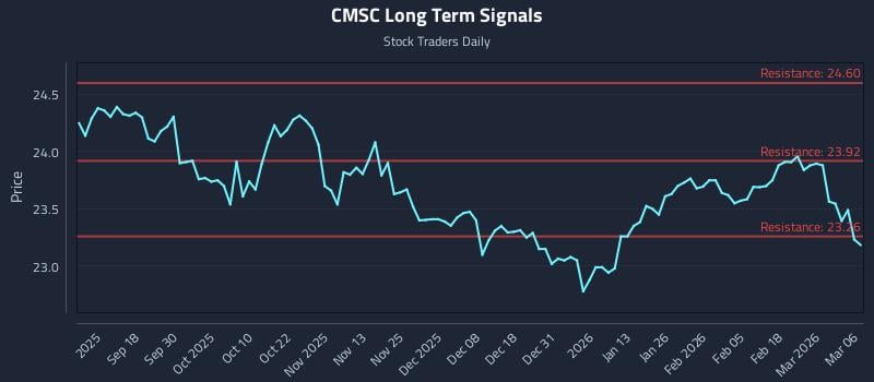 CMSC Long Term Analysis for March 6 2026 CMSC Long Term Analysis for March 6 2026