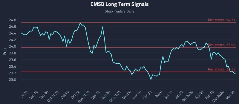 CMSD Long Term Analysis for March 6 2026