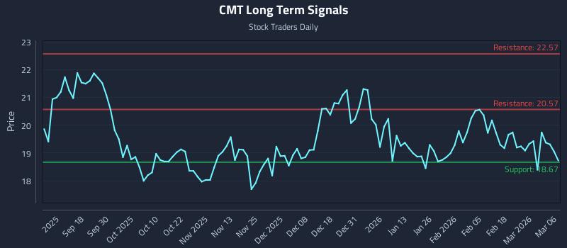 CMT Long Term Analysis for March 6 2026 CMT Long Term Analysis for March 6 2026