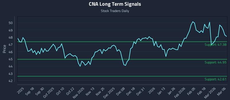CNA Long Term Analysis for March 6 2026
