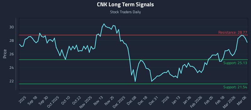 CNK Long Term Analysis for March 6 2026