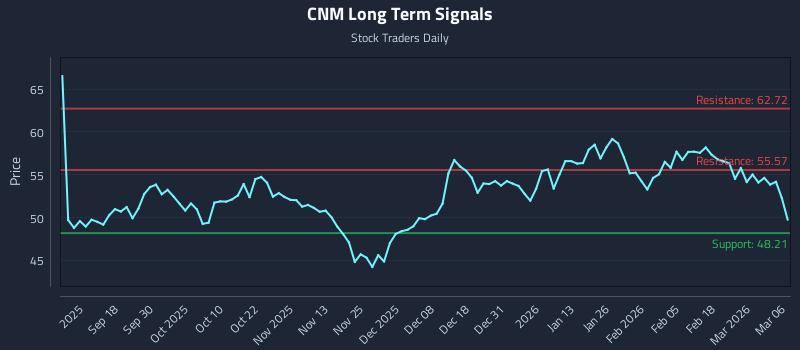 CNM Long Term Analysis for March 6 2026