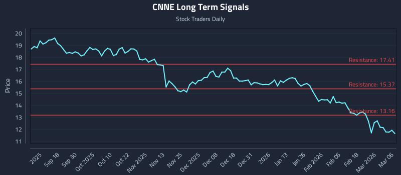 CNNE Long Term Analysis for March 6 2026