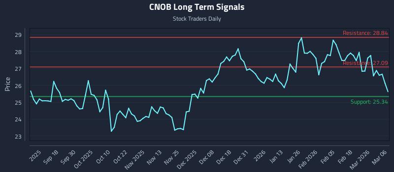 CNOB Long Term Analysis for March 6 2026