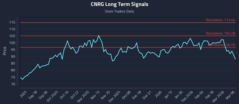 CNRG Long Term Analysis for March 7 2026